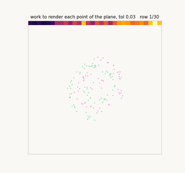 The input plane being swept row by row, each cell colored by the work the controller spent there, with the data points overlaid; the bright expensive ridges do not follow the class boundary