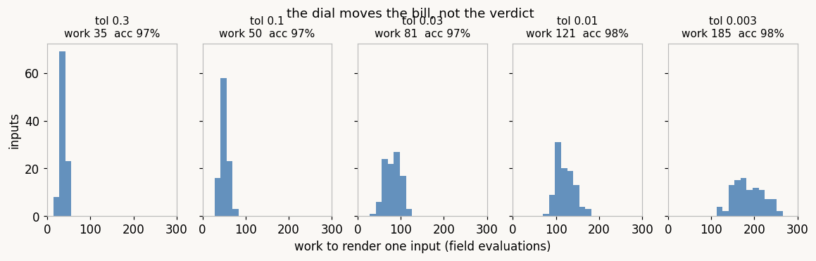 Five side-by-side histograms of per-input work at tolerances 0.3 to 0.003: the distribution slides right and spreads while the accuracy in each title stays fixed