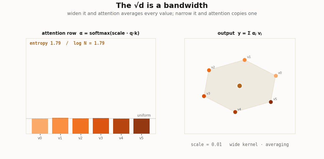 An attention row morphing from a flat uniform bar chart to a single spike as the scale increases, while the output point slides from the centroid of the values toward one vertex