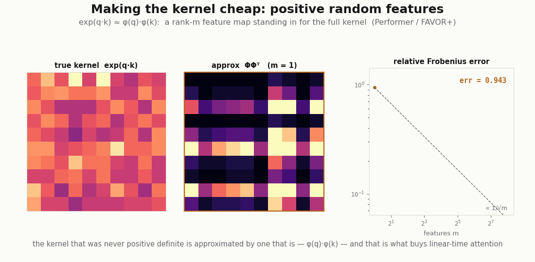 A true kernel heatmap beside its rank-m random-feature approximation, with a relative-error curve falling like one over root m as m grows