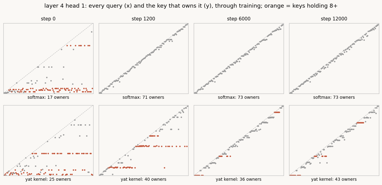 A two-by-four grid of ownership scatters, softmax over yat kernel, at training steps 0, 1200, 6000 and 12000: noise organizing into a diagonal ridge, with orange horizontal runs of annexed queries in the kernel row