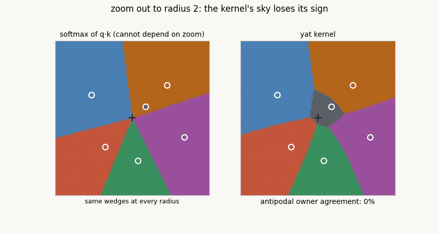 Two owner maps while the view zooms out: the softmax wedges are identical at every radius, while the yat kernel's pockets dissolve into wedges and an antipodal agreement counter climbs from zero to one hundred percent
