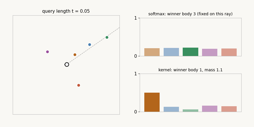 A query dot traveling out along a dashed ray while two bar charts update: the softmax bars sharpen onto one fixed winner while the kernel bars hand the peak from body to body and a mass counter swells and dies