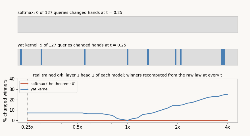 Two strips of query columns and a curve: as the scale sweeps from a quarter to four, the softmax strip never lights and its curve sits on zero, while the kernel strip lights up progressively and its curve rises to about 25 percent