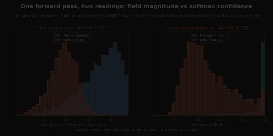 Two histograms side by side: the field-magnitude channel separating Fashion from MNIST cleanly, the softmax-confidence channel leaving them overlapping