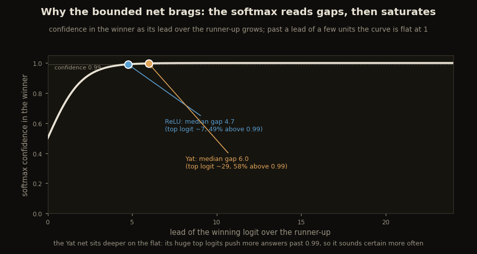 The softmax confidence curve rising and saturating at 1 as the winning logit's lead grows, with each net's real median gap and top-logit magnitude marked