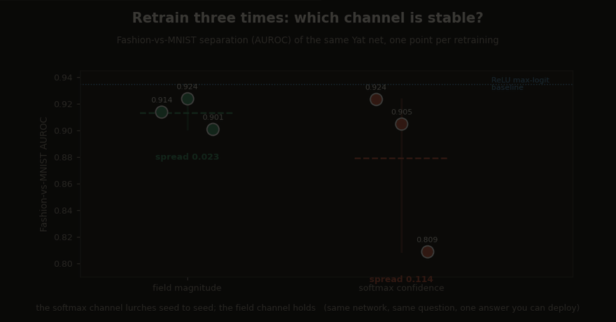 A grouped dot chart of three retrainings per channel: the softmax-confidence AUROCs spread from 0.81 to 0.92, the field-magnitude AUROCs cluster tightly near 0.92