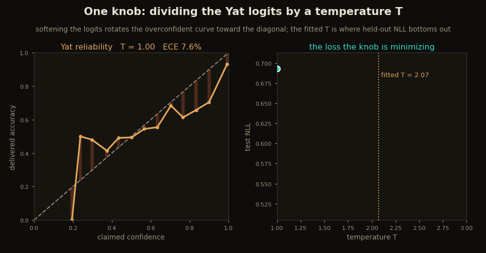 The Yat reliability curve rotating toward the diagonal as the temperature increases, next to the test NLL curve drawing down to its minimum at the fitted temperature