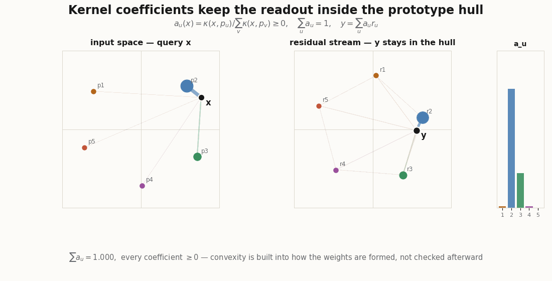 Animated kernel readout: a query roams the input space while the readout traces the interior of the output prototype hull