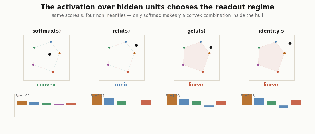 Four small panels showing the same hidden scores read out through softmax, relu, gelu, and identity, landing in convex, conic, and linear regimes