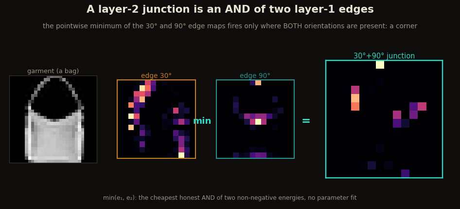 Three panels on a real bag: the 30-degree edge map, the 90-degree edge map, and their pointwise minimum, a 30+90 junction detector that fires only at the corners where both orientations are present
