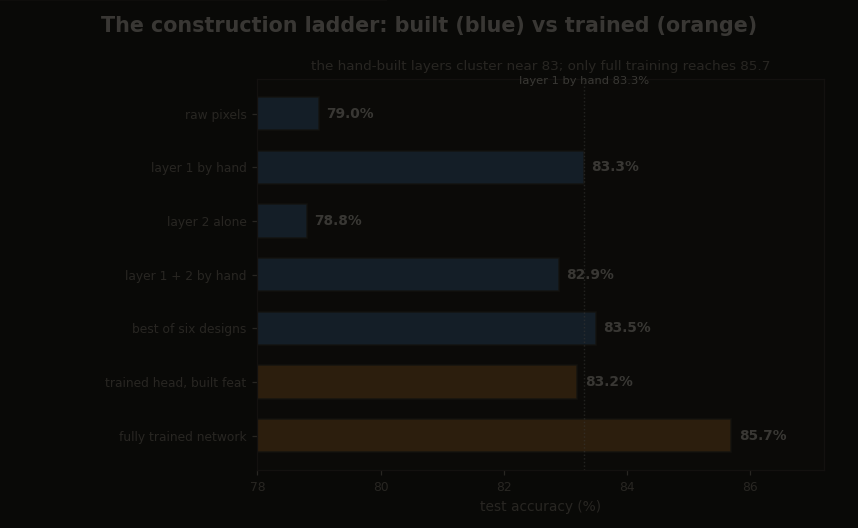 A horizontal accuracy ladder on the 78 to 87 percent range showing blue built-by-hand rungs clustered near 83 and the fully trained network alone in orange at 85.7