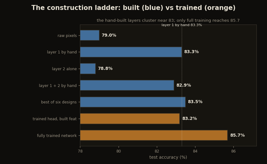 A horizontal accuracy ladder on the 78 to 87 percent range showing blue built-by-hand rungs clustered near 83 and the fully trained network alone in orange at 85.7