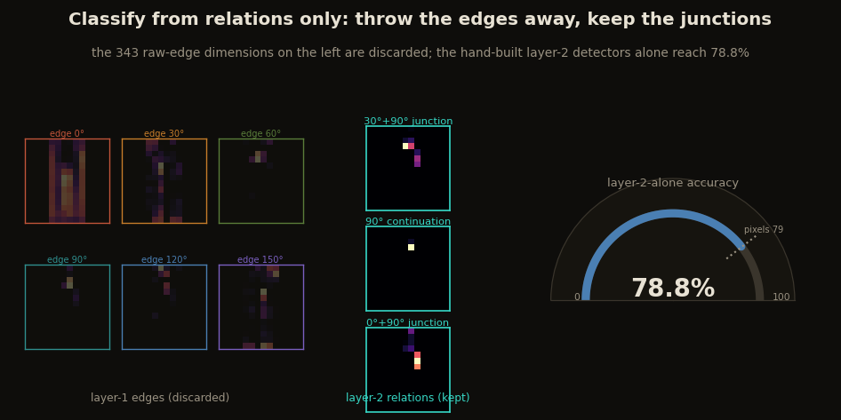 Six dimmed layer-1 edge maps of a trouser on the left marked discarded, three bright layer-2 relation maps in the middle marked kept, and a gauge reading 78.8 percent on the right