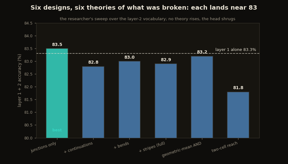 Six bars, each a design iteration of the layer-2 vocabulary, all near 83 percent, with junctions-only highlighted as the best at 83.5 and two-cell-reach the worst at 81.8, against a dashed layer-1 baseline of 83.3