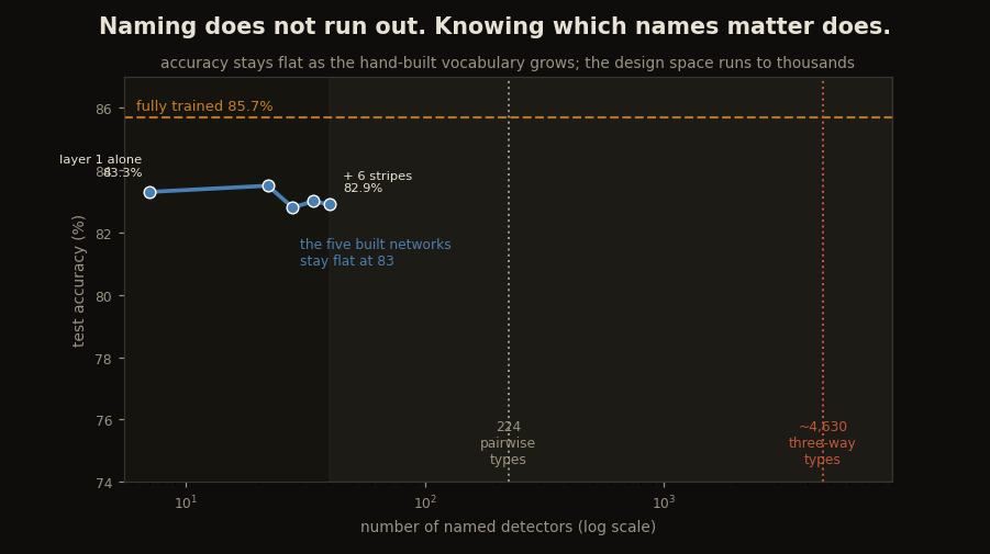An accuracy scatter flat near 83 percent as vocabulary grows from 7 to 40 names, on a log x-axis that extends right to dashed markers at 224 and 4630 possible detector types, far past the built curve
