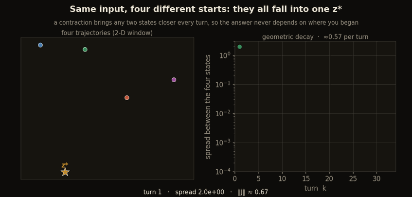 One fixed input, four scattered starting states, all four trajectories collapsing onto the same fixed point z* in a 2D window; the spread between them shrinking geometrically on a log axis