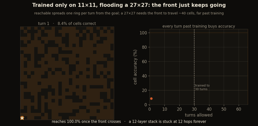 Left: a 27x27 maze being flooded from the goal by the operator trained only on 11x11 grids, the reachable front spreading ring by ring; right: cell accuracy climbing past the 30-turn training length toward 99.5 percent, then a scatter of turns-to-settle against propagation distance with correlation 0.98