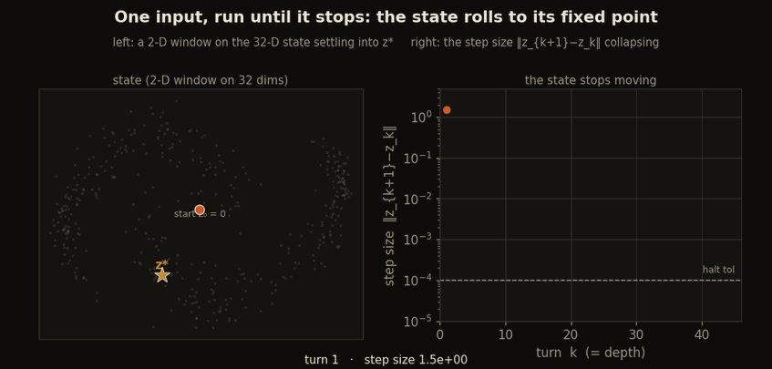One input iterated to equilibrium: the left panel shows a 2D window on the 32D state rolling into z* inside the cloud of every input's equilibrium; the right panel shows the step size collapsing on a log axis toward the halt tolerance