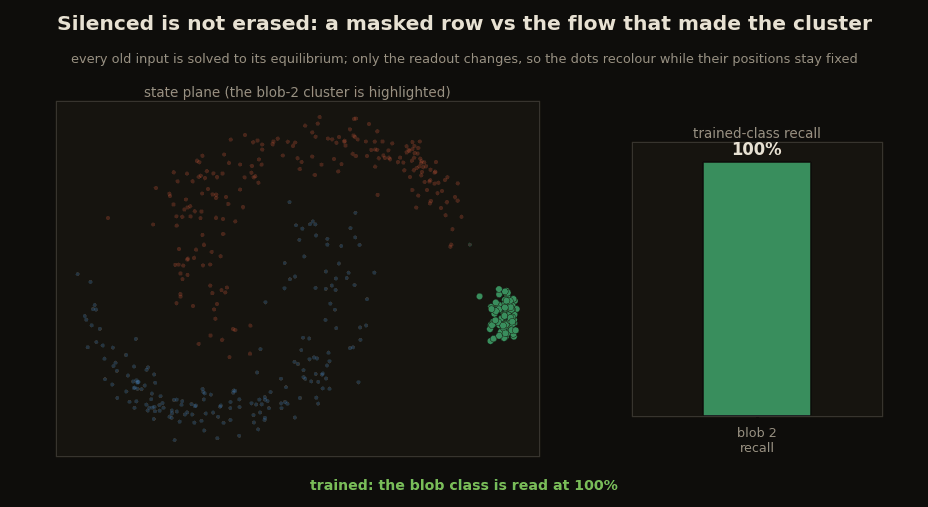 A cluster of blob-class equilibria in the state plane recolouring from green to its neighbours' colours when the readout row is masked, the recall bar dropping to zero, then recolouring back to green when eight anchors are pasted, positions never moving