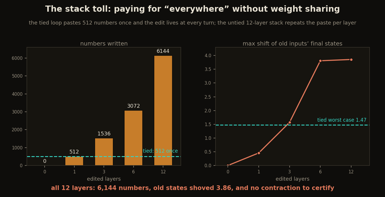 Two panels comparing the tied one-paste edit with the untied stack: a bar chart of numbers written reaching 6,144 and a curve of old-state shift reaching 3.86, both past dashed lines marking the tied network's one-paste reference