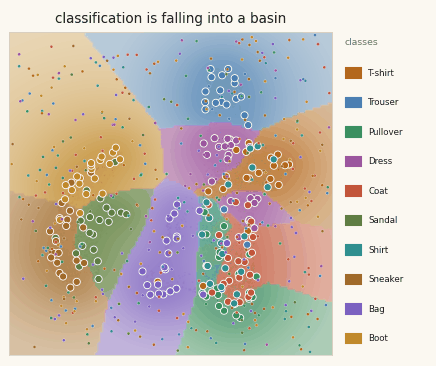 Test points released as particles in a 2D map of Fashion-MNIST, falling into the basins of the classes the network assigns them