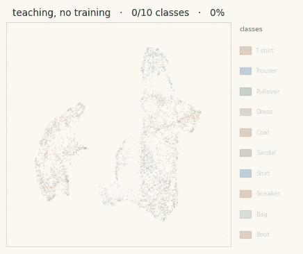 A 2D map of Fashion-MNIST where basins of attraction grow in one class at a time as their prototype masses fade into the landscape, with no training