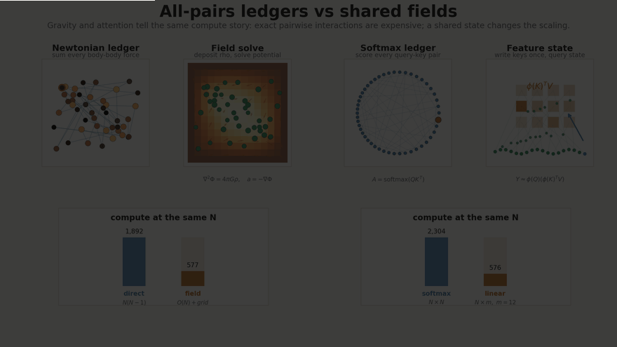 Comparison of gravity and attention: all-pairs ledgers versus shared fields or feature states, with compute bars for each side