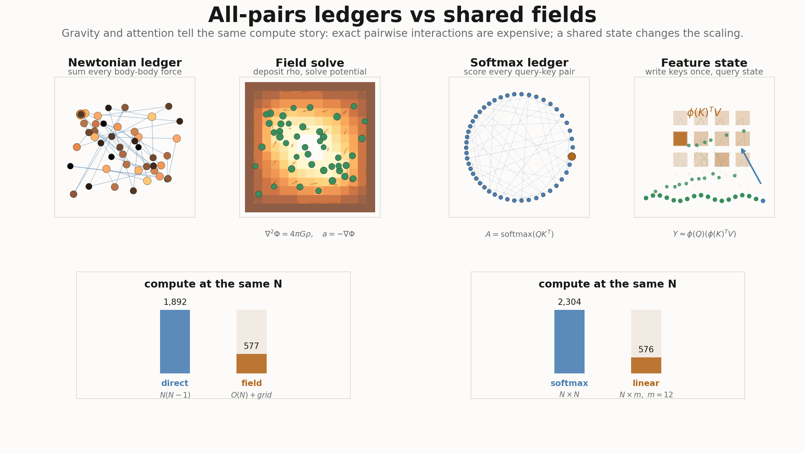 Animated comparison of gravity and attention: all-pairs ledgers versus shared fields or feature states, with compute bars for each side