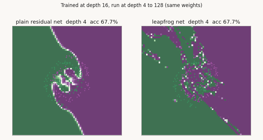 Two decision boundary maps side by side as depth sweeps from 4 to 128 layers: the leapfrog net's boundary stays put while the plain net's boundary deforms and its accuracy readout falls
