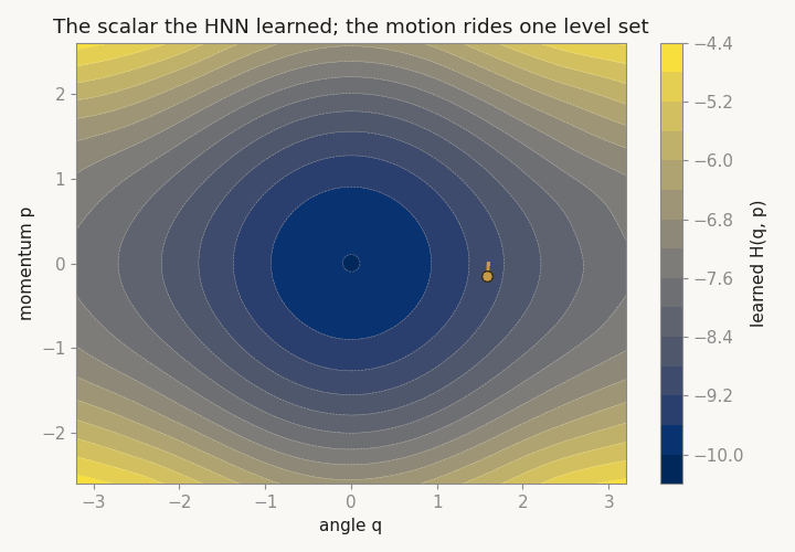 The learned scalar H(q,p) as a contoured landscape with the HNN trajectory tracing along a single level set