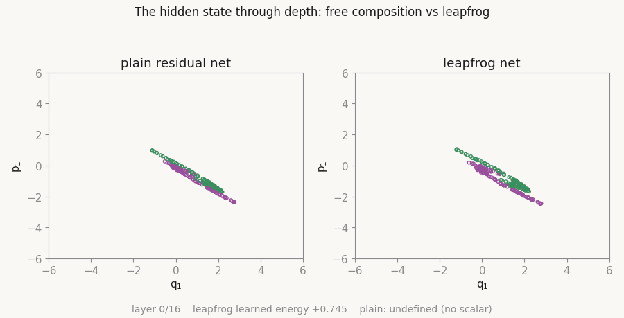 Two scatter clouds of hidden states advancing layer by layer, with a readout tracking the leapfrog net's learned energy, which stays in a narrow band, while the plain net's readout shows the quantity is undefined