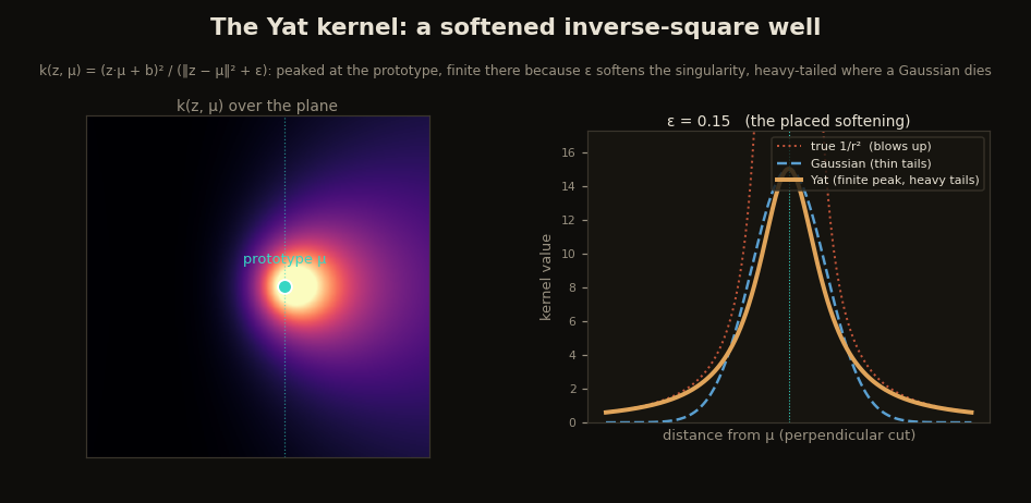 The Yat kernel drawn as a 2D field and as a 1D cross-section, a finite peak at the prototype with heavy inverse-square tails, compared to a true inverse-square that blows up and a Gaussian with thin tails