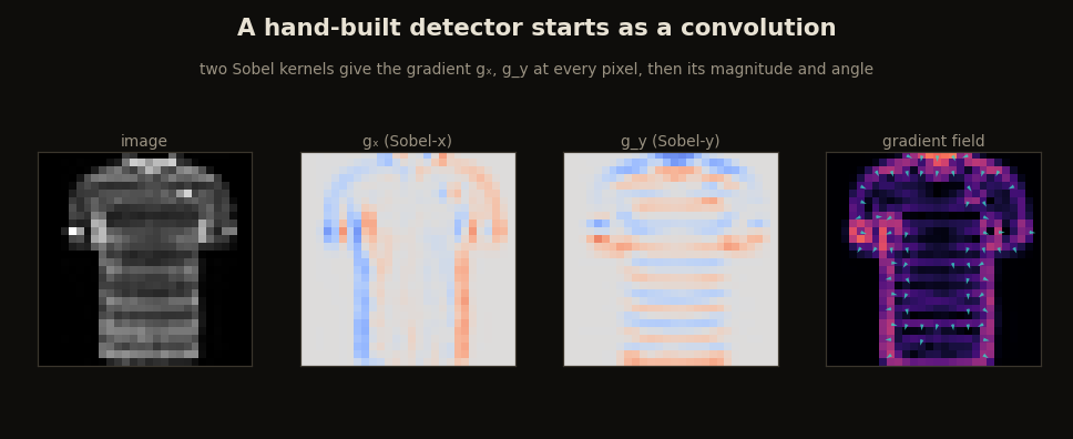 Two Sobel kernels applied to a garment to produce the x and y gradient images, then the gradient field as arrows over the edge-magnitude map