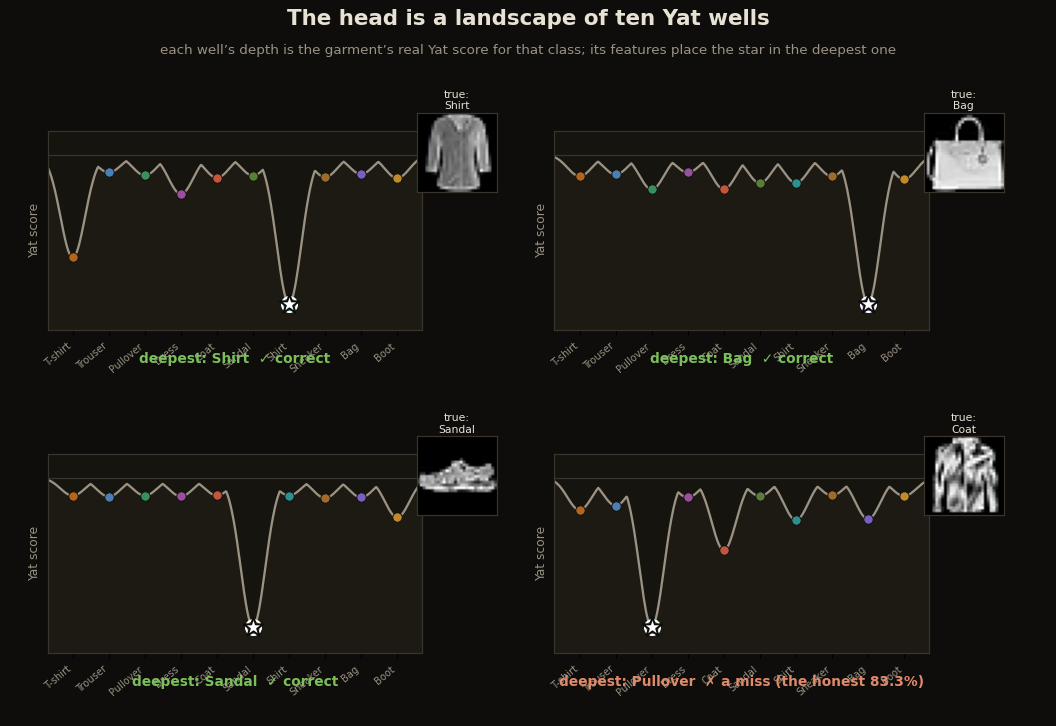 Four garments, each with ten wells along the class axis whose depths are that garment's real Yat scores; the star sits in the deepest well, correct for three and a miss for the fourth