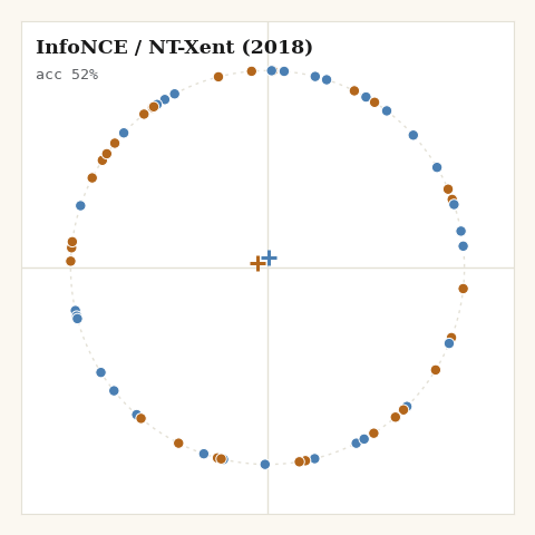 InfoNCE organizing random 2D points into two arcs on the unit circle