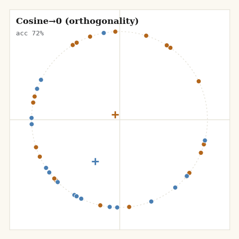 Cosine-to-zero loss organizing two classes of random points onto perpendicular axes