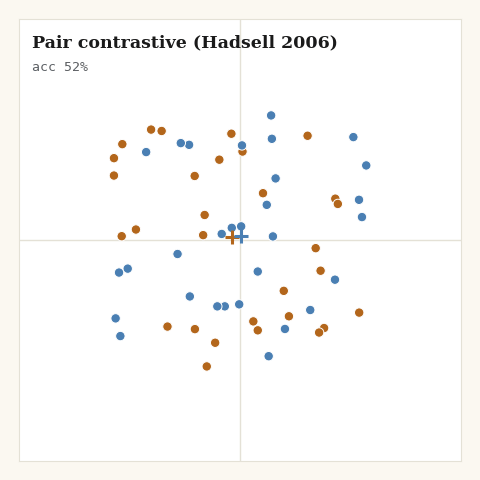 Pair contrastive loss organizing random 2D points into two tight clusters a margin apart