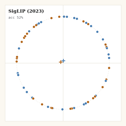 SigLIP organizing random 2D points into two arcs that stop near orthogonality