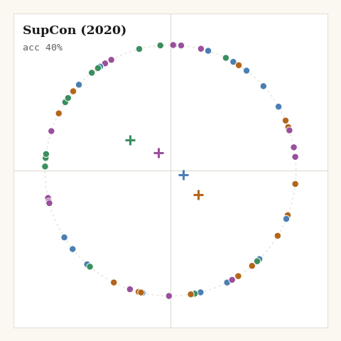 SupCon organizing four classes of random 2D points into four tight clusters on the unit circle