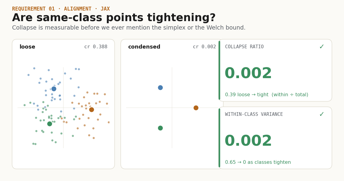 Two panels: three colored classes as loose clouds, then condensed to their class centroids, with collapse ratio and within-class variance shown at each extreme