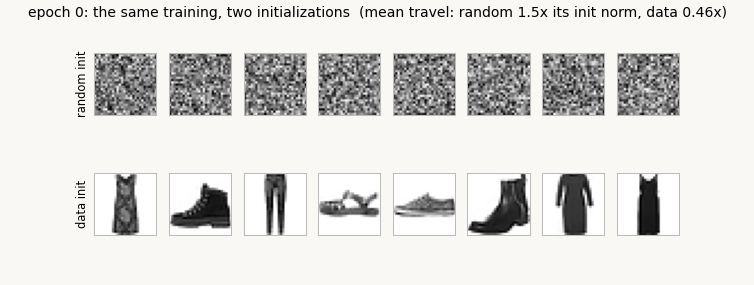 Two rows of eight prototype images evolving across training epochs: the random-init row drifts from static toward ghostly garment textures while the data-init row's garments roughen but survive