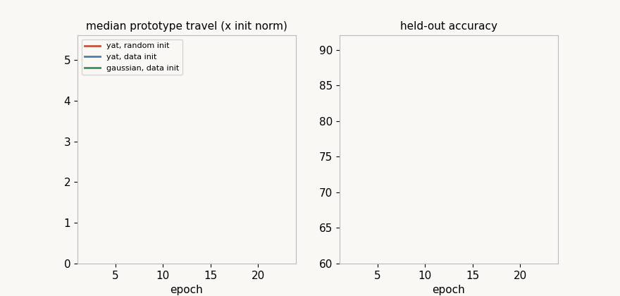 Two panels drawing through training epochs: median prototype travel climbing steeply for the random-init yat arm while the two data-seeded arms stay near one, and the corresponding accuracy curves with the random-init arm on top