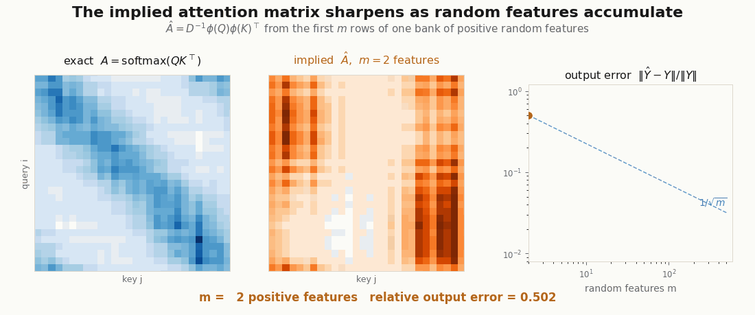 Animated convergence of linear attention: the exact softmax attention matrix, the matrix implied by m positive random features sharpening as m grows, and the relative output error falling along a one-over-square-root-of-m line