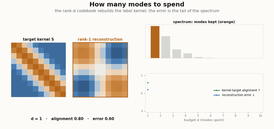 Animated rank-d reconstruction of a graded label kernel sharpening into the target as the budget d grows, with kernel-target alignment rising and reconstruction error falling