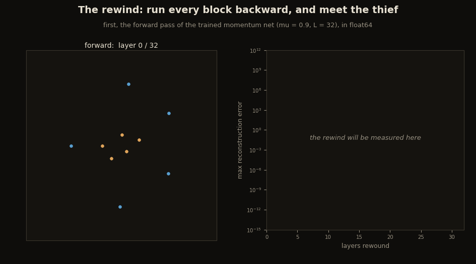 Three acts: test points flow forward through the trained momentum net; hollow markers then retrace the exact path home from only the final position and velocity, with the float64 error curve flat near 1e-13; then the float32 rewind errors at mu 0.9, 0.6 and 0.3 rise along dotted one-over-mu-to-the-k prediction lines on a log axis, reaching 1e10
