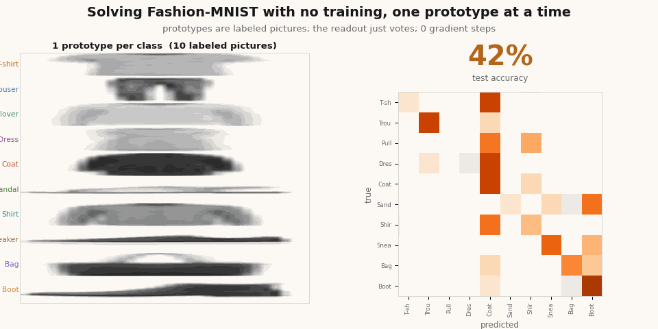 As labeled prototype pictures are added per class, a confusion matrix sharpens from muddy to a clean diagonal and the accuracy rises to 68 percent, with no training