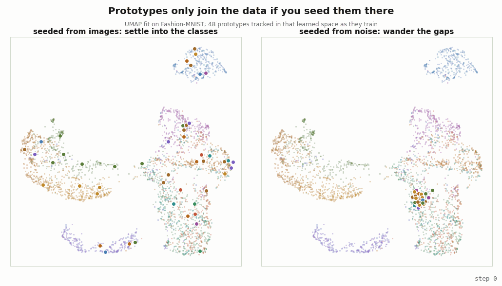 Two UMAP scatters of Fashion-MNIST coloured by class: on the left, prototypes seeded from images settle into the clusters; on the right, prototypes seeded from noise wander the gaps between clusters