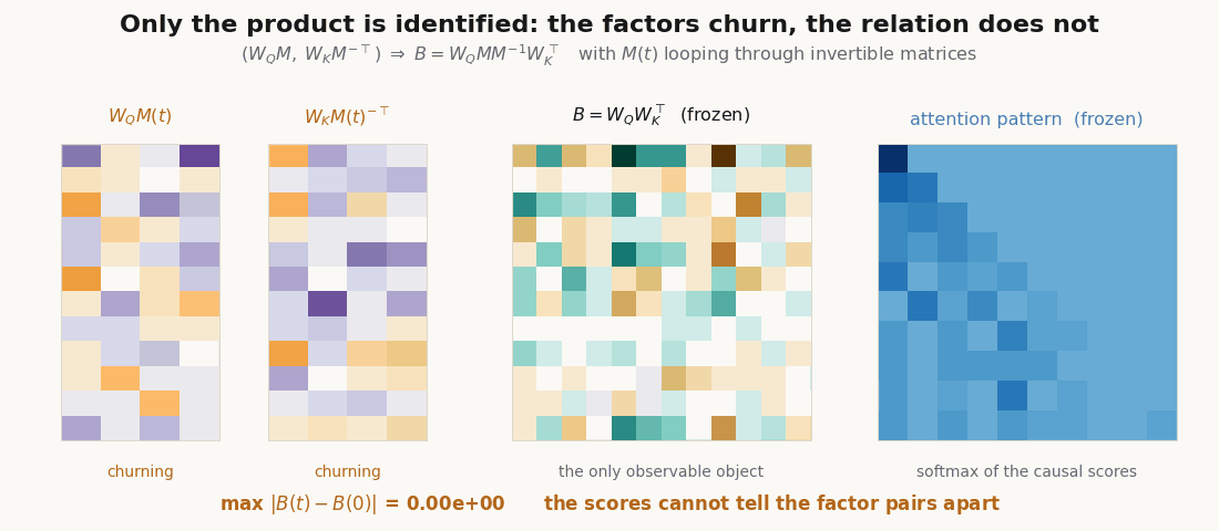 Animated gauge freedom: the two factor heatmaps churn as M(t) loops through invertible matrices while the product B and the attention pattern stay frozen, with the max difference from B(0) printed at machine zero