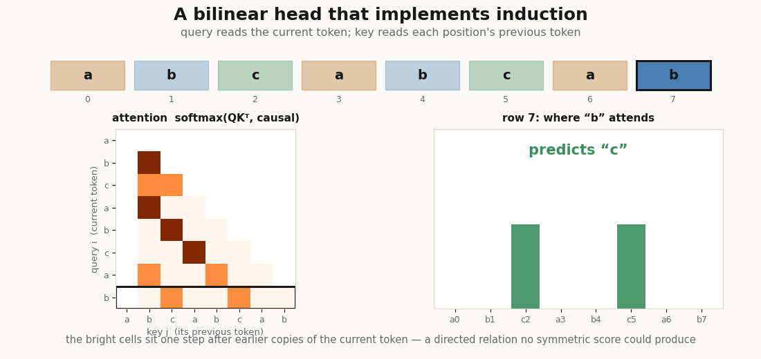 Induction head: the causal attention matrix, with the latest query row highlighted, attends to the token after an earlier copy of the current token
